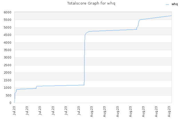 Totalscore Graph for whq