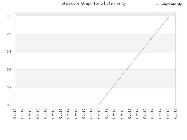 Totalscore Graph for whytennerdy