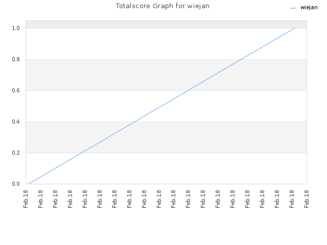 Totalscore Graph for wiejan