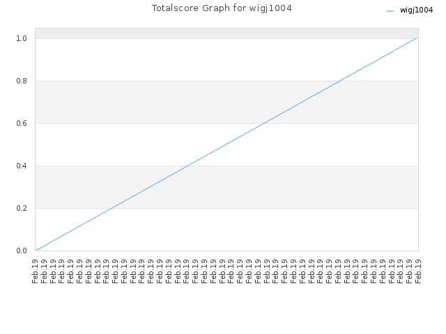 Totalscore Graph for wigj1004