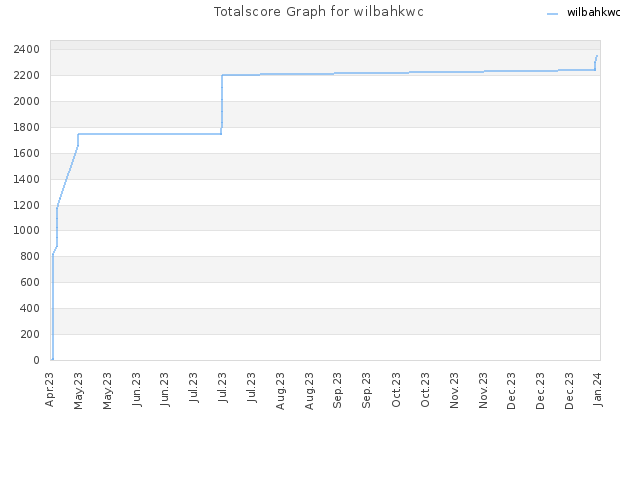 Totalscore Graph for wilbahkwc