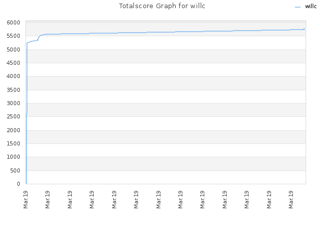 Totalscore Graph for willc