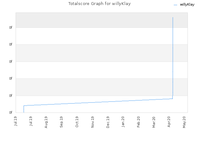 Totalscore Graph for willyKlay