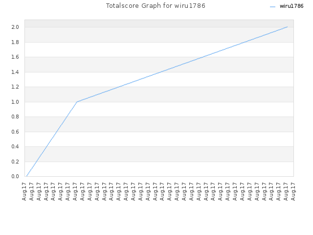 Totalscore Graph for wiru1786