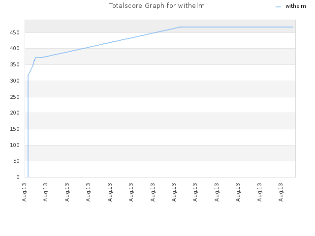Totalscore Graph for withelm