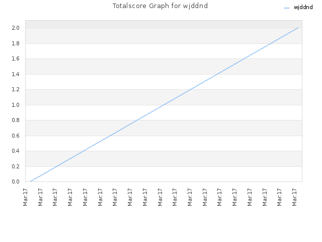 Totalscore Graph for wjddnd
