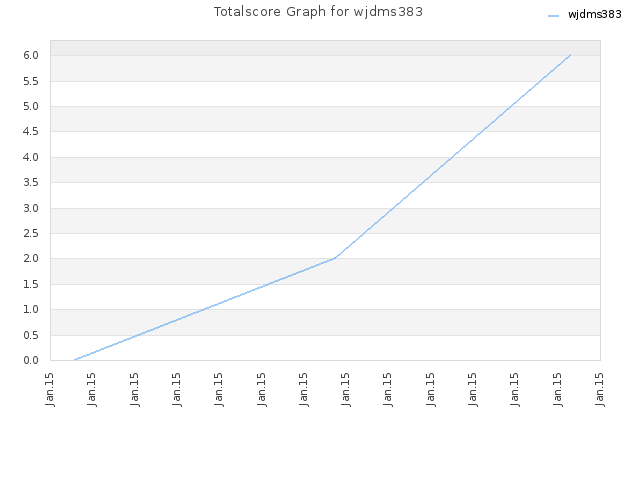 Totalscore Graph for wjdms383