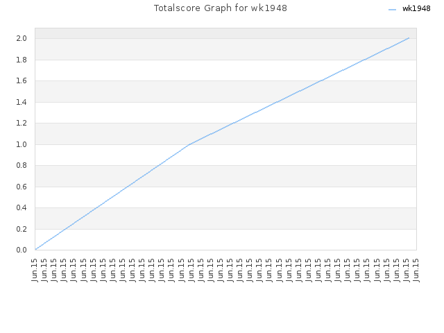 Totalscore Graph for wk1948