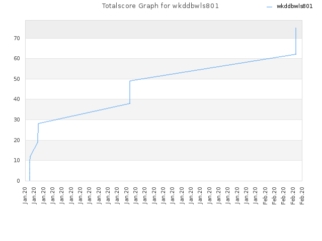 Totalscore Graph for wkddbwls801