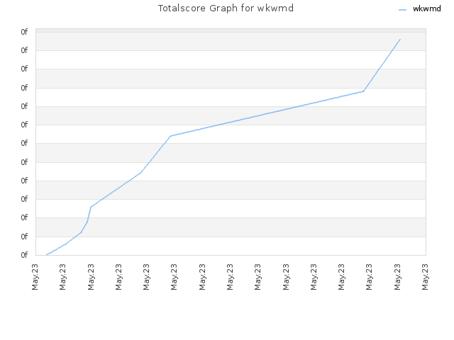 Totalscore Graph for wkwmd