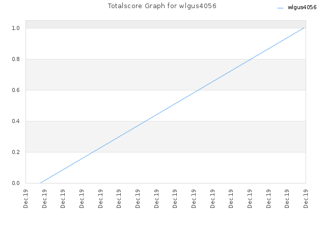 Totalscore Graph for wlgus4056