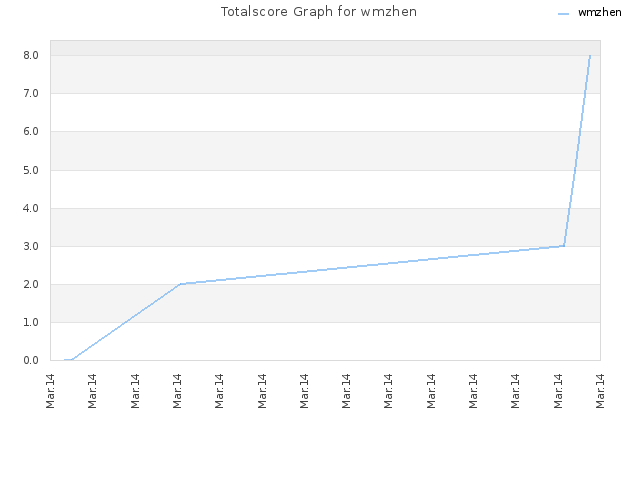 Totalscore Graph for wmzhen