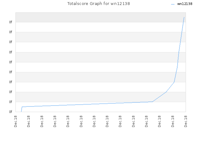 Totalscore Graph for wn12138