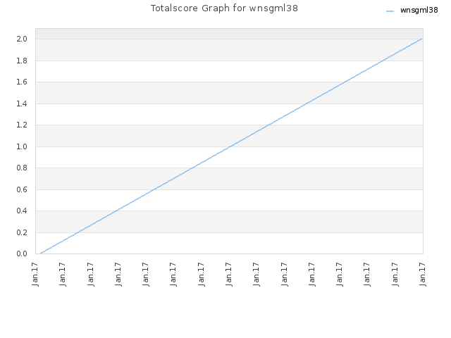 Totalscore Graph for wnsgml38