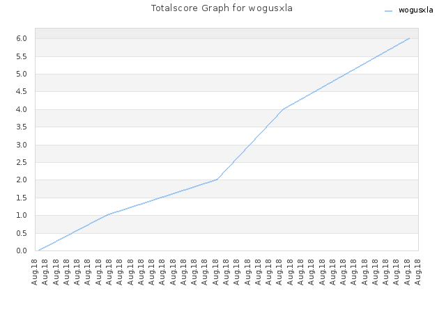 Totalscore Graph for wogusxla