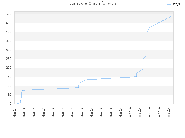 Totalscore Graph for wojs
