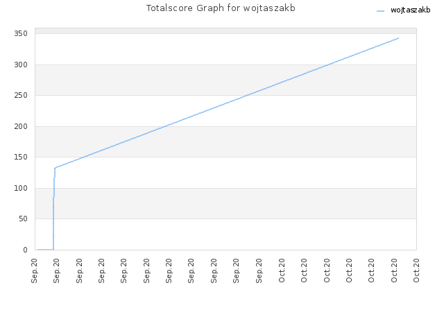 Totalscore Graph for wojtaszakb