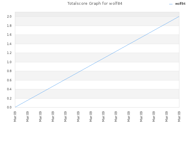 Totalscore Graph for wolf84