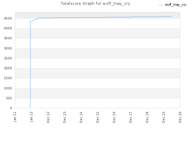 Totalscore Graph for wolf_may_cry