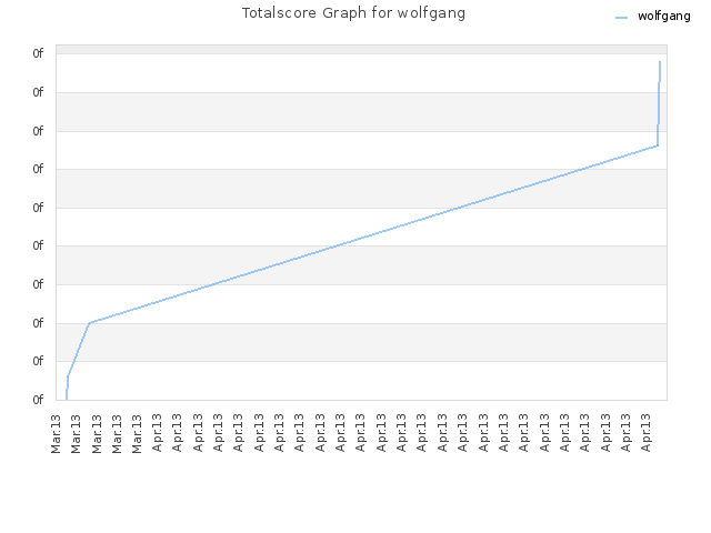 Totalscore Graph for wolfgang