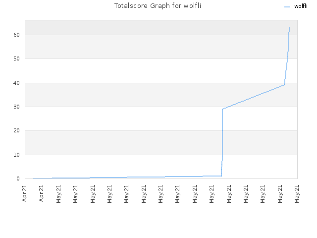 Totalscore Graph for wolfli