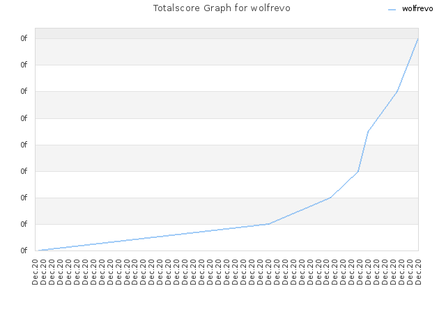 Totalscore Graph for wolfrevo