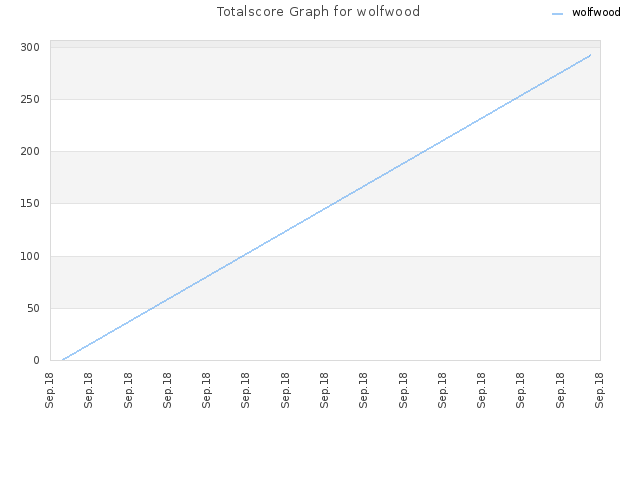 Totalscore Graph for wolfwood