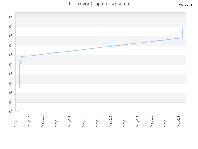Totalscore Graph for wolodija