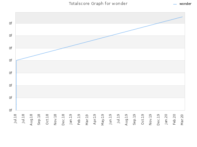 Totalscore Graph for wonder