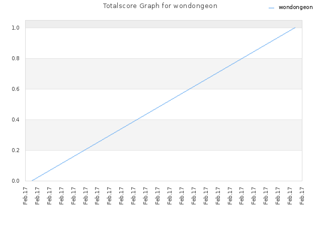 Totalscore Graph for wondongeon
