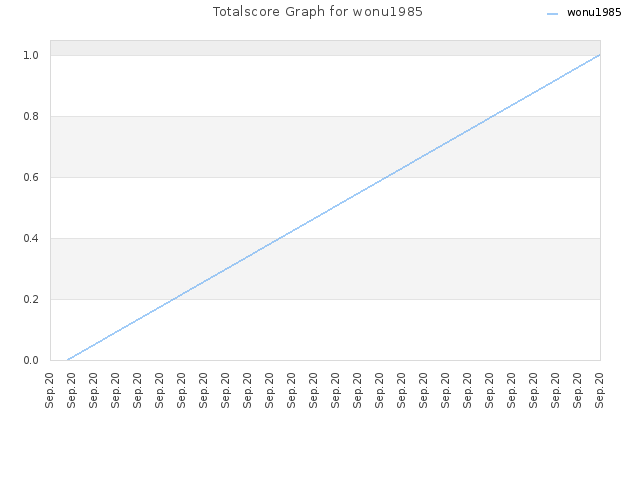 Totalscore Graph for wonu1985