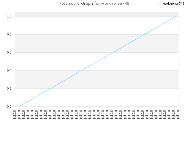 Totalscore Graph for workhorse749