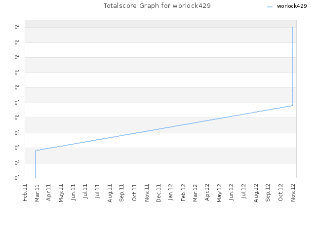 Totalscore Graph for worlock429