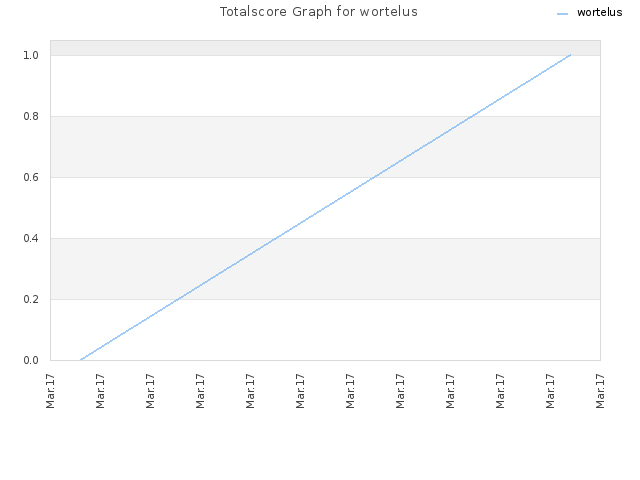 Totalscore Graph for wortelus