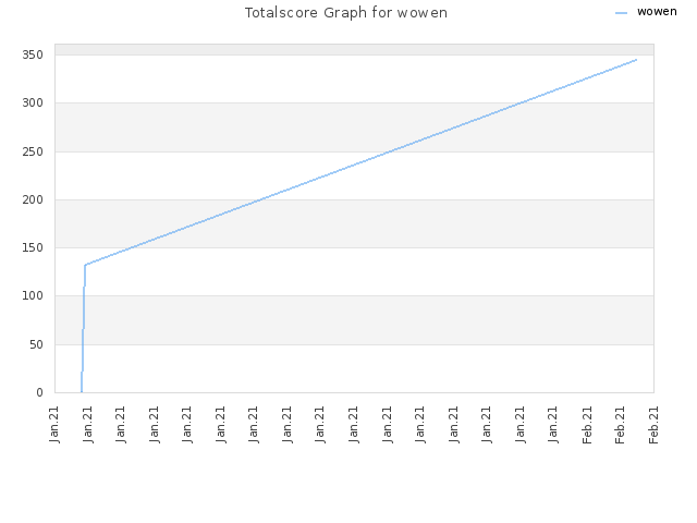 Totalscore Graph for wowen