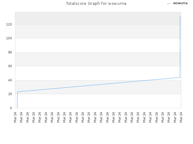 Totalscore Graph for wowurna