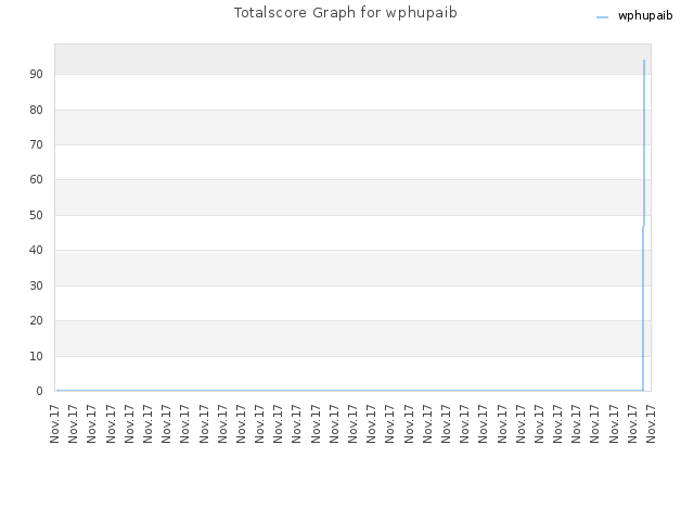 Totalscore Graph for wphupaib