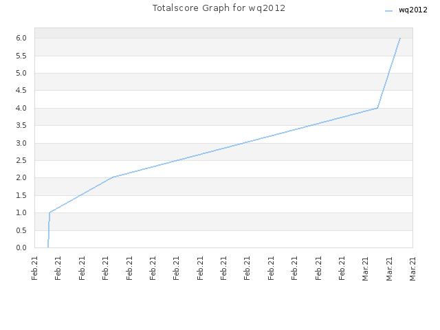 Totalscore Graph for wq2012