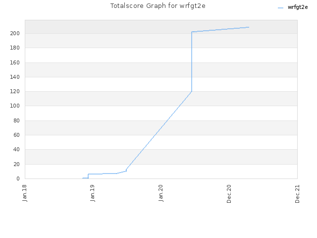 Totalscore Graph for wrfgt2e