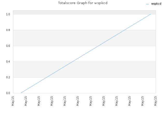 Totalscore Graph for wspkcd