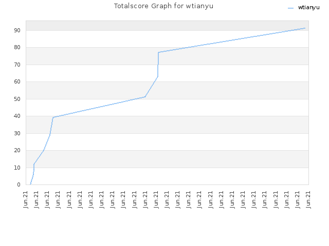Totalscore Graph for wtianyu