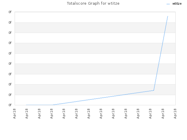 Totalscore Graph for wtitze