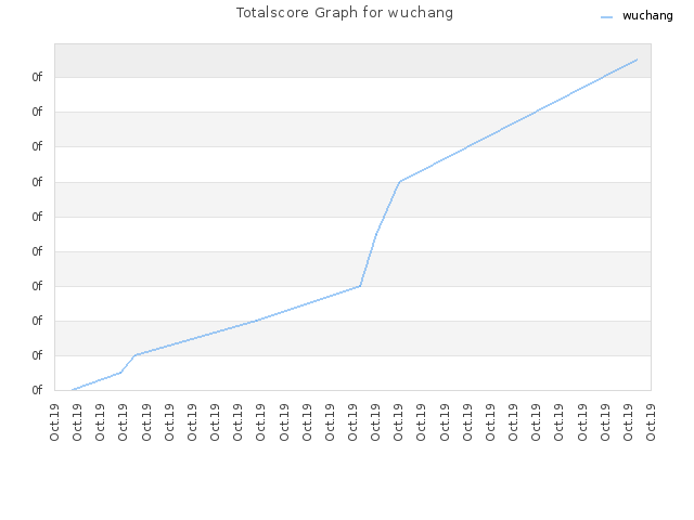 Totalscore Graph for wuchang