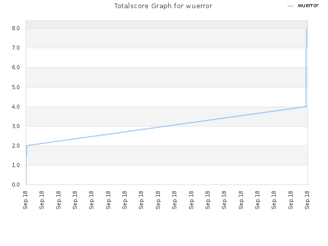 Totalscore Graph for wuerror