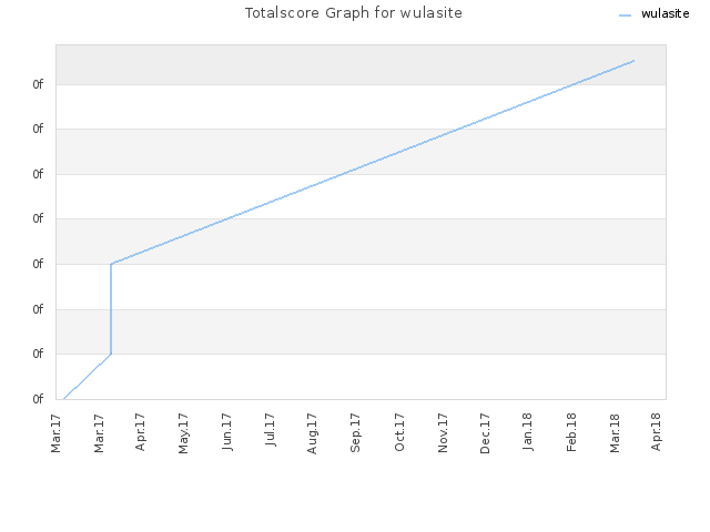 Totalscore Graph for wulasite