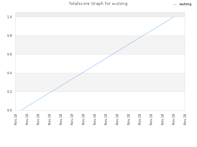 Totalscore Graph for wutong