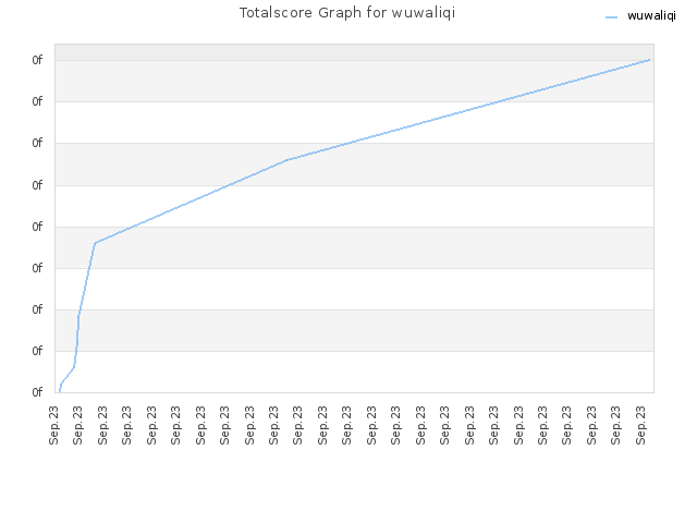 Totalscore Graph for wuwaliqi