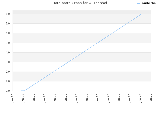Totalscore Graph for wuzhenhai