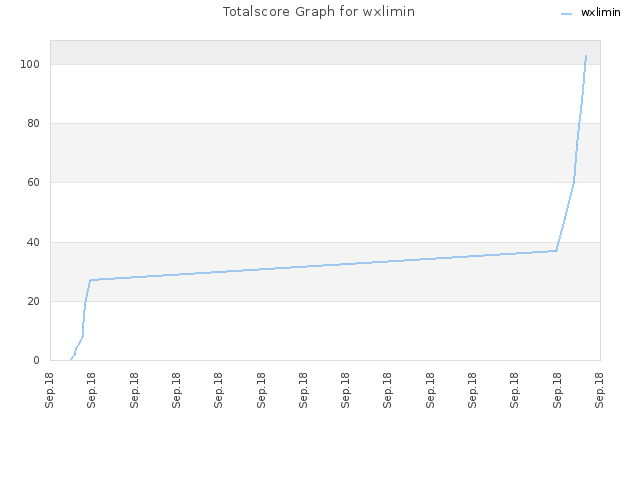 Totalscore Graph for wxlimin