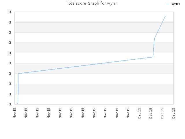 Totalscore Graph for wynn